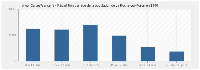 Répartition par âge de la population de La Roche-sur-Foron en 1999